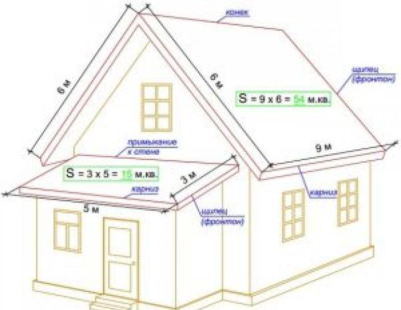 Рассчитать материал на дом. Расчет строительных материалов для возведения дома. Расшифровка результатов расчета